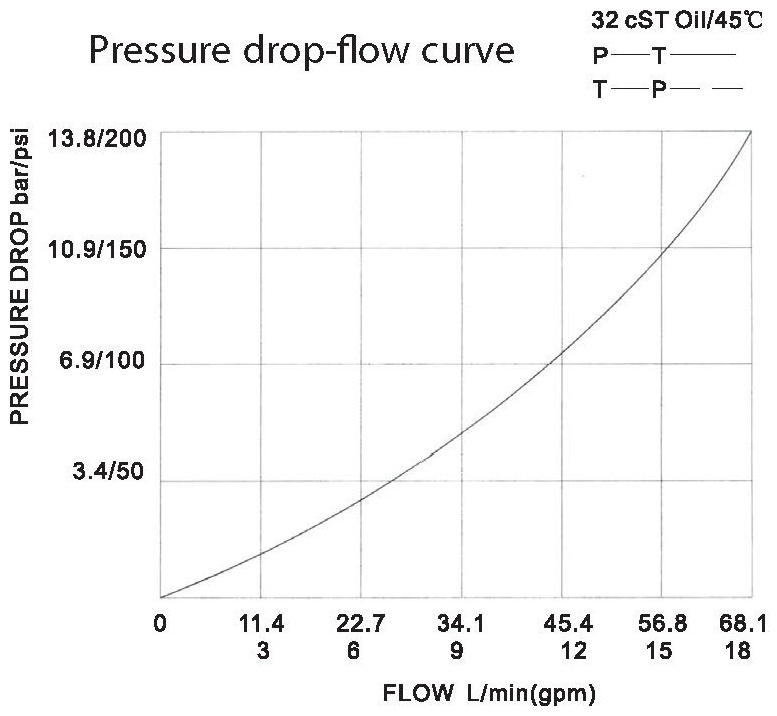 Pressure drop-ow curve