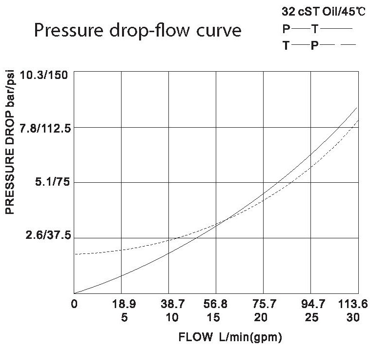 Pressure drop-ow curve